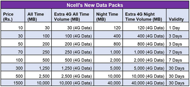 Ncell New Data Packs